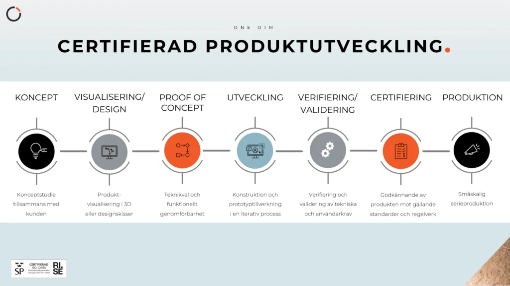 OIM är unik med vår fleråriga erfarenhet av att driva produktutvecklingsprojekt in-house