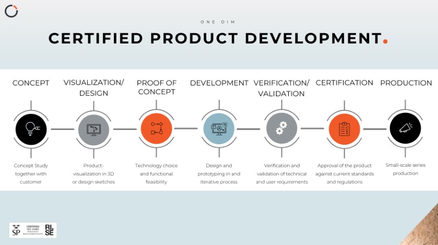 OIM Sweden works with a certified product development process, where we guide our customers through all steps from idea to finished product in a quality-conscious way